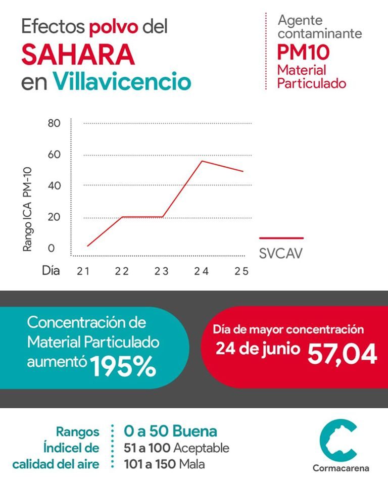 Polvo proveniente del Sahara afectó calidad del aire en Villavicencio