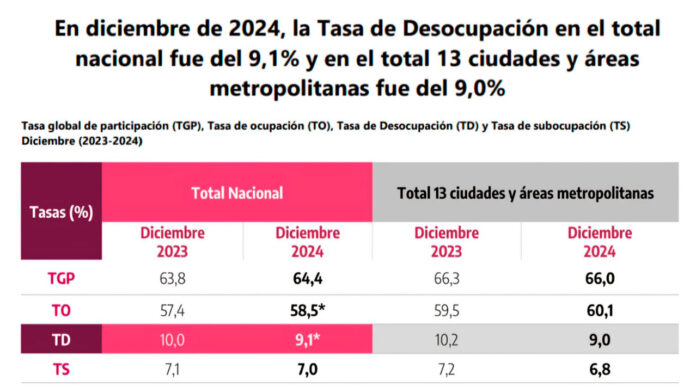 Desempleo en Colombia