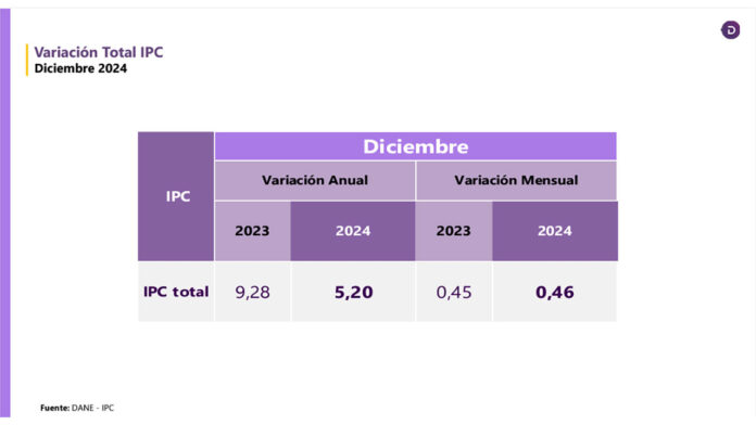 Inflación en 2024 cerró en 5.2%